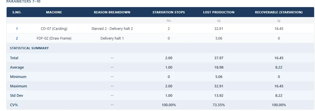 The machine stops report: reason breakdown, starvation stops, lost production and recoverable kilograms per machine.